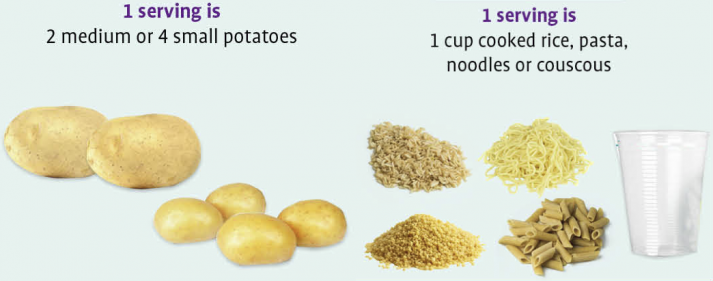 This pic will give you an idea of how carbs should fit on your plate, so you can start eating healthy!